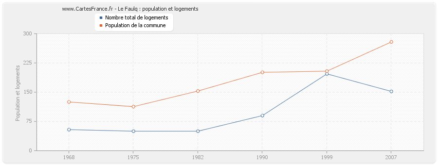 Le Faulq : population et logements